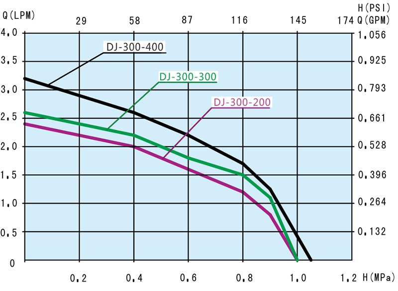 DJ‐300自吸增压一体泵系列 DJ‐300自吸增压一体泵系列