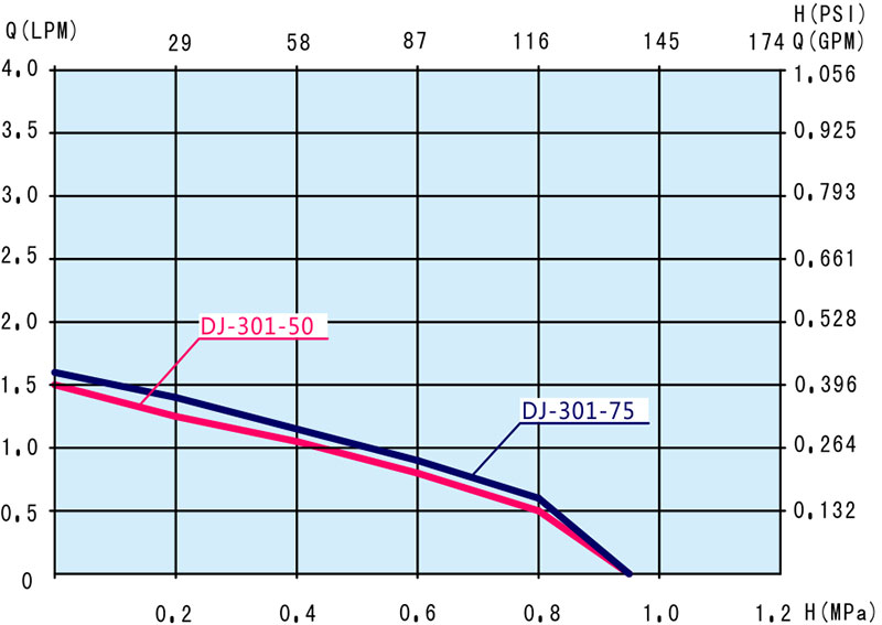 DJ-301自吸增压一体节能泵系列 DJ-301自吸增压一体节能泵系列