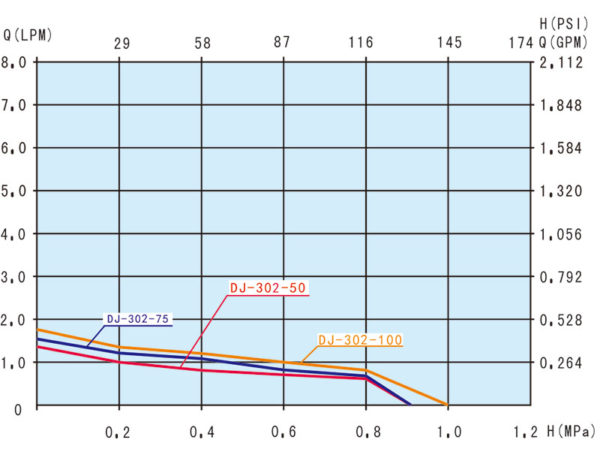 DJ-302自吸增压一体泵系列 DJ-302自吸增压一体泵系列