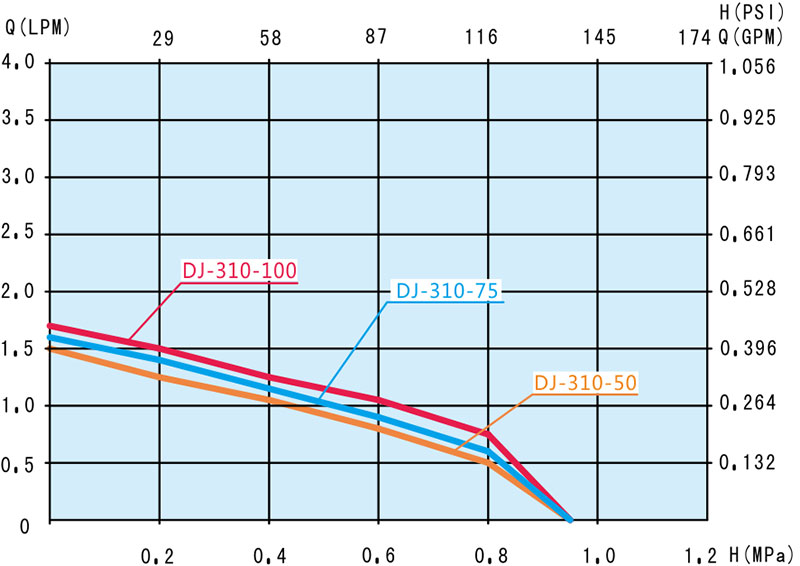 DJ‐310自吸增压一体智能泵系列