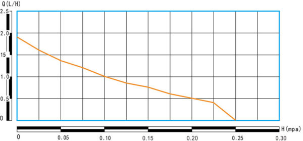 GDB-545性能曲线